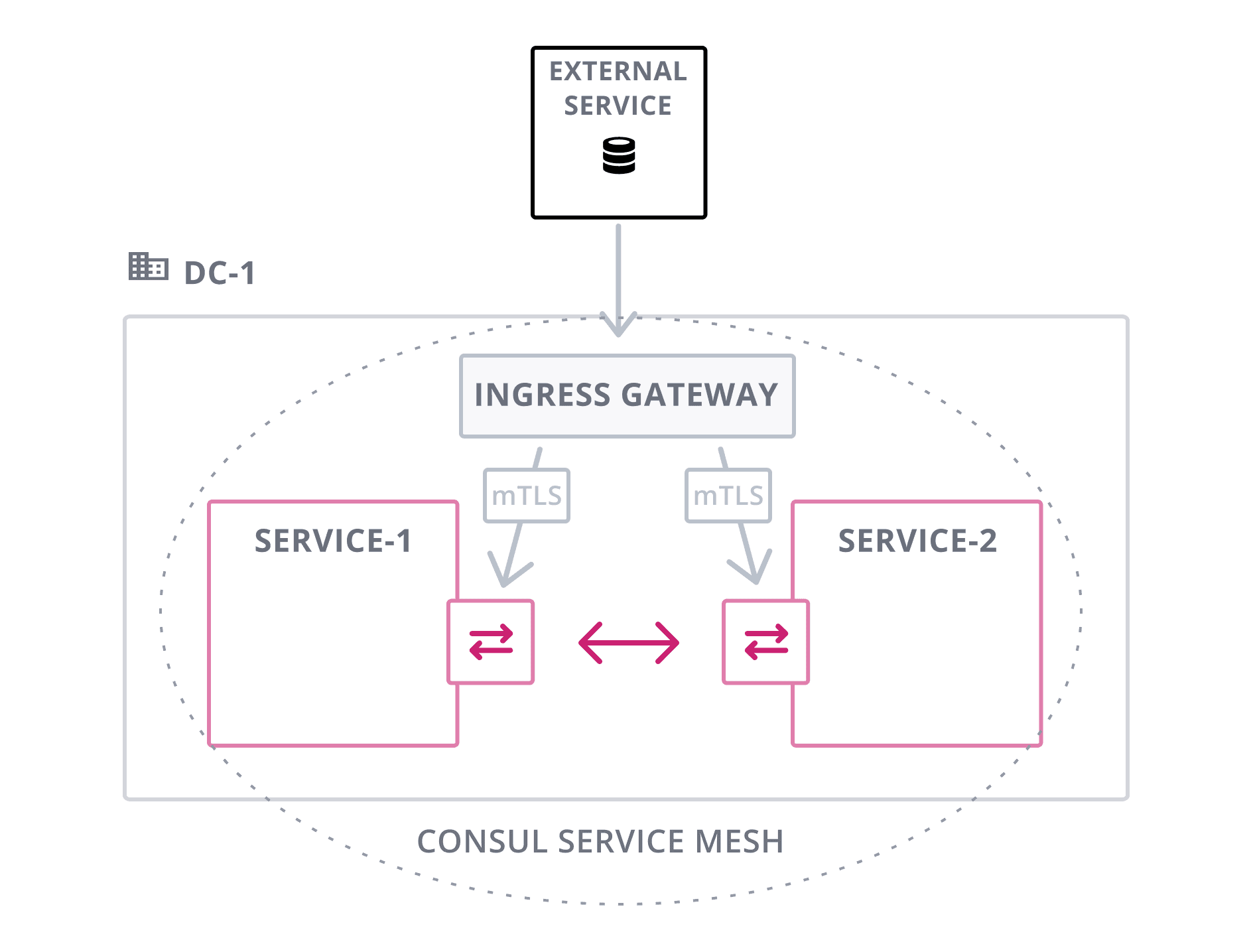 Ingress Gateway Architecture