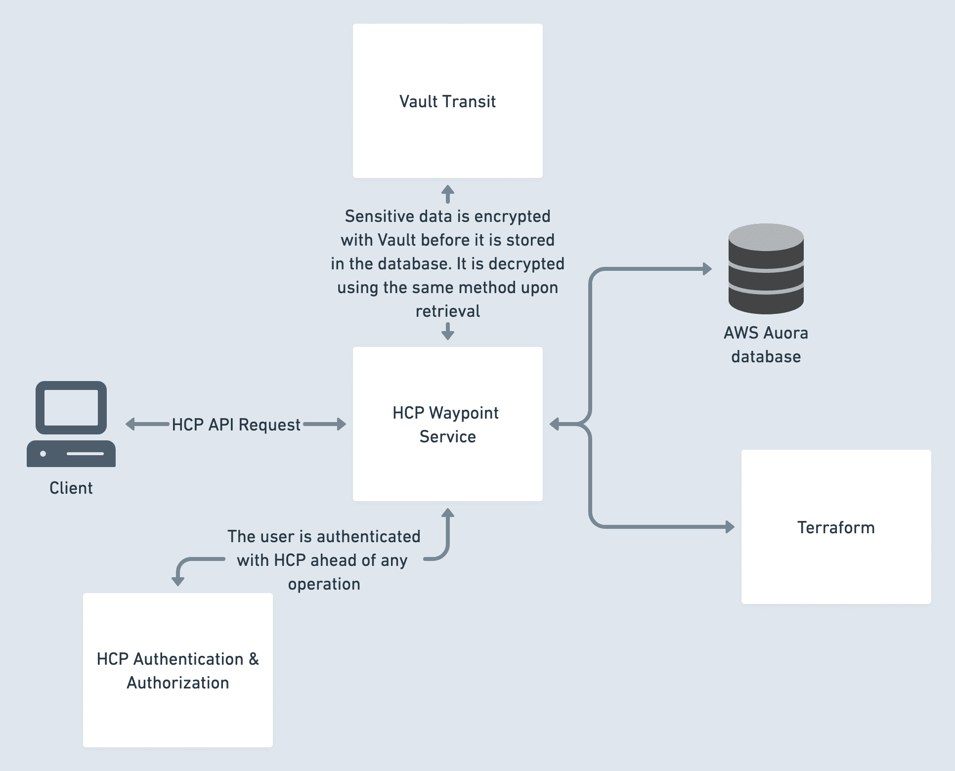 Data Flow Diagram