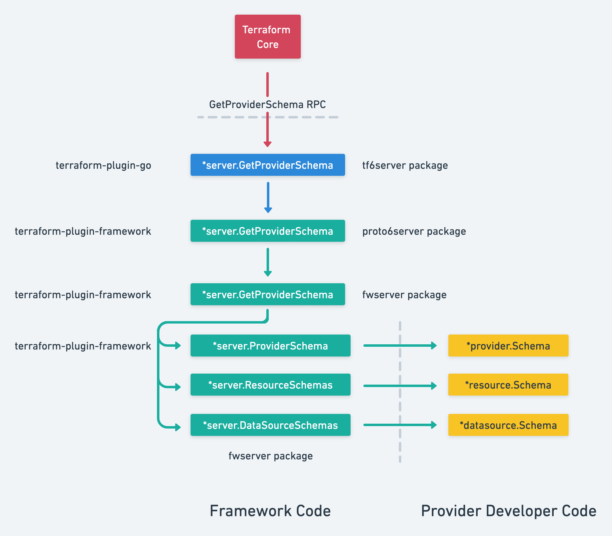 diagram: GetProviderSchema RPC Detail