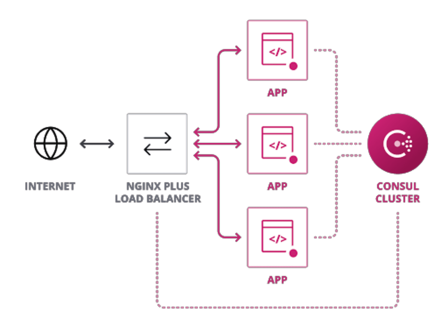 NGINX Plus gets healthy services from Consul service discovery and uses them to populate NGINX configuration