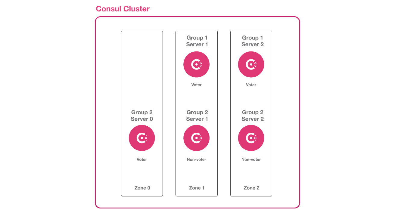 The architecture diagram of the scenario. This shows the remaining five Consul server nodes in the cluster, along with the three redundancy zones that contain two Consul server nodes each, except for Zone0. The remaining non-voting server in Zone0 has been re-elected into a voter.