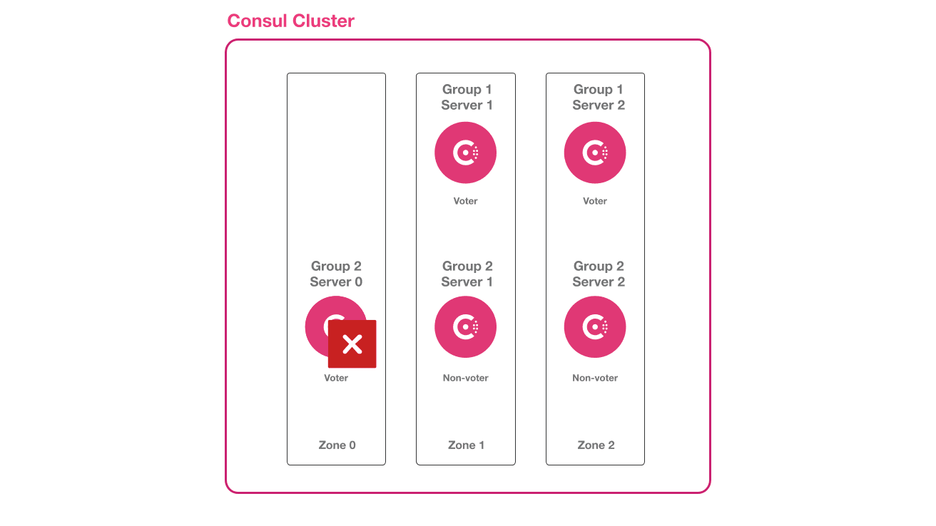 The architecture diagram of the scenario. This shows the four Consul server nodes in the cluster, along with the three redundancy zones. All servers in Zone0 have failed.