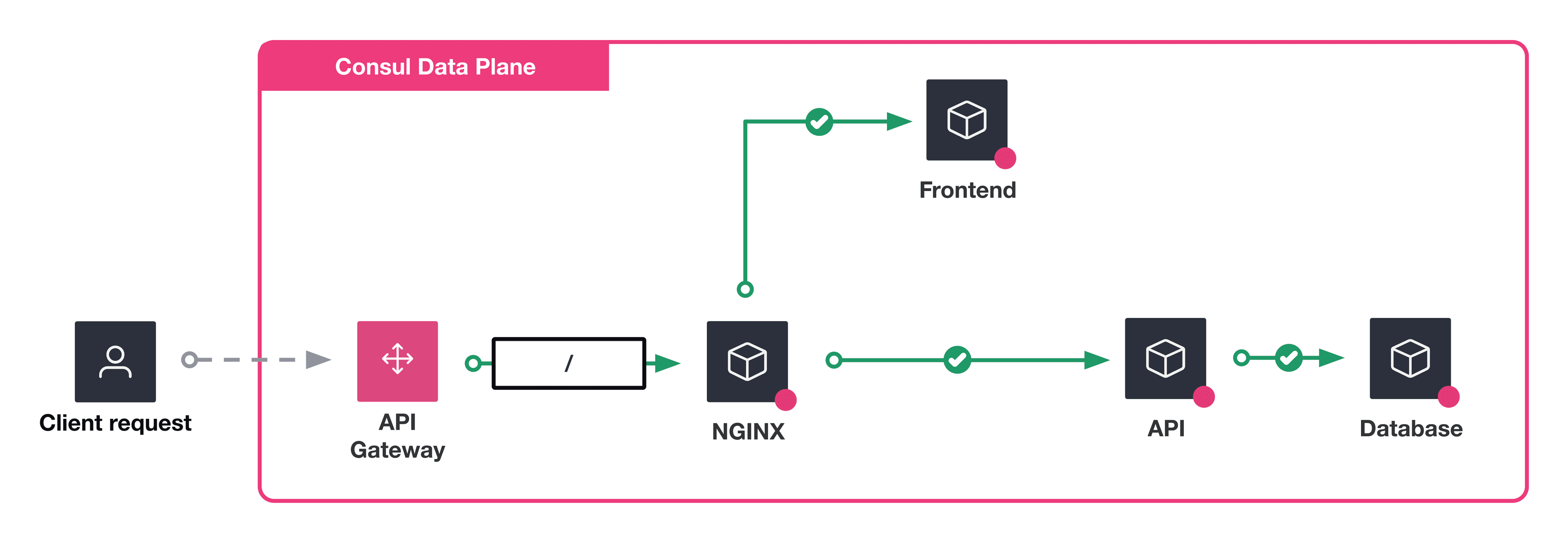 Architecture Initial scenario