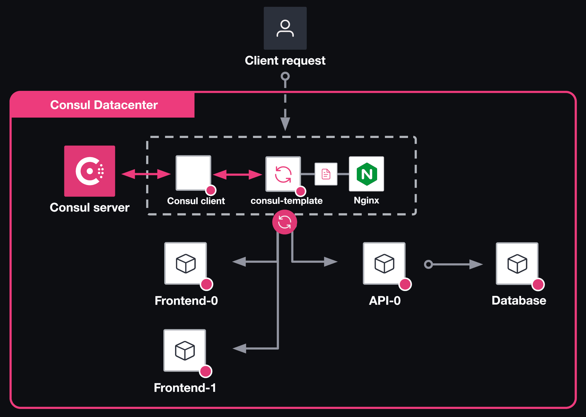 Architecture - Final architecture - load balancing