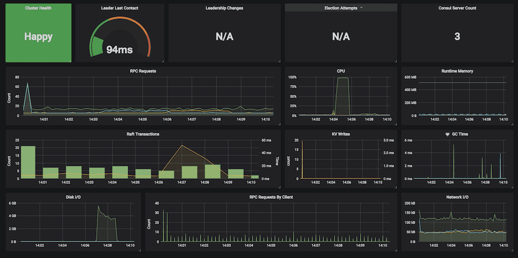 Grafana Consul Datacenter