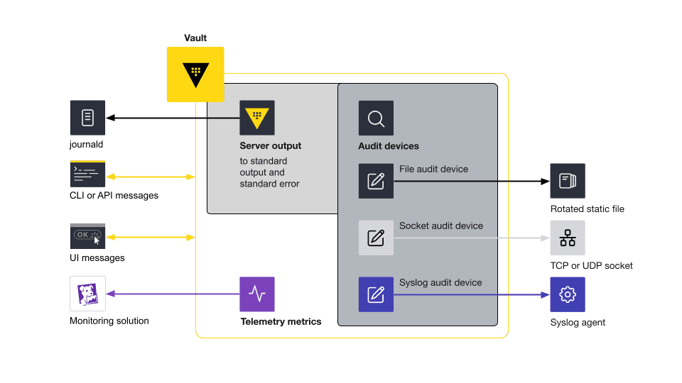 Diagram showing Vault observability data sources