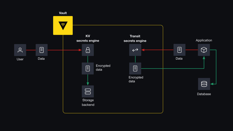 Diagram showing Vault data encryption features