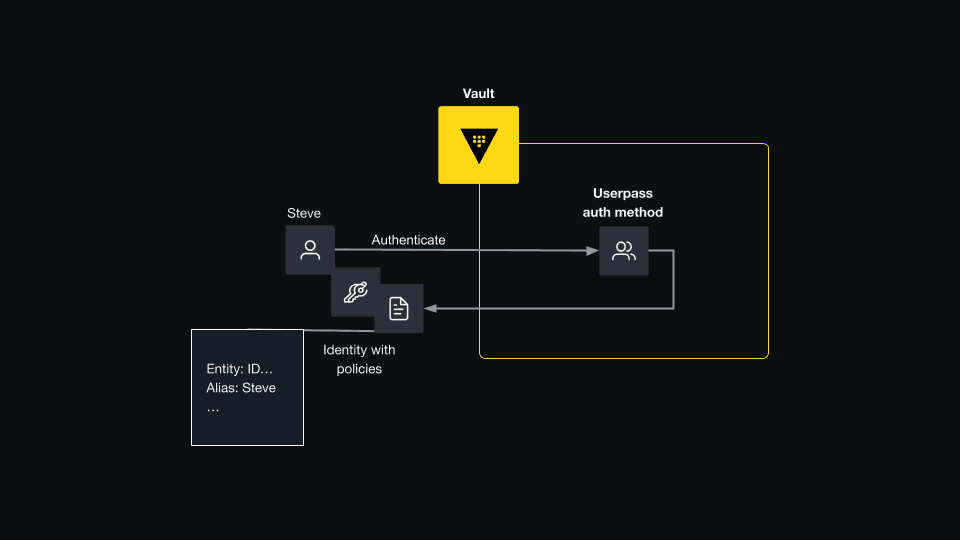 Diagram showing Vault Identity