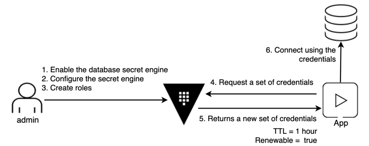 Dynamic Secret Workflow