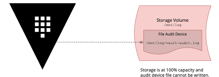 Example file audit device with blocked storage